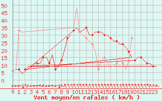 Courbe de la force du vent pour Roma Fiumicino