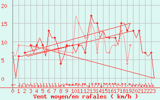 Courbe de la force du vent pour Leon / Virgen Del Camino