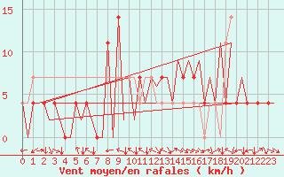 Courbe de la force du vent pour Kraljevo