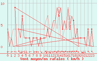 Courbe de la force du vent pour Huesca (Esp)