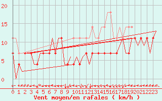 Courbe de la force du vent pour Arad
