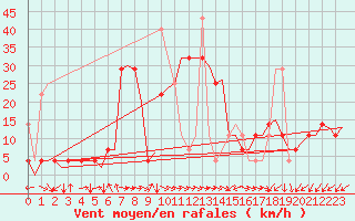 Courbe de la force du vent pour Tromso / Langnes