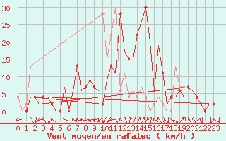 Courbe de la force du vent pour Granada / Aeropuerto