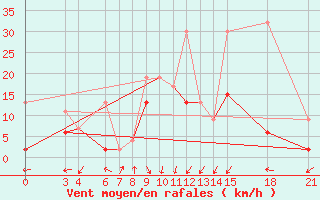 Courbe de la force du vent pour Canakkale