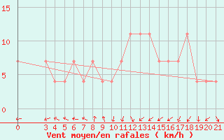 Courbe de la force du vent pour Mali Losinj