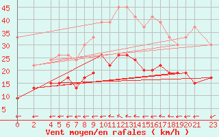 Courbe de la force du vent pour Sjaelsmark