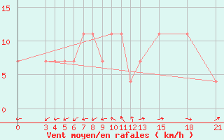 Courbe de la force du vent pour Mogilev