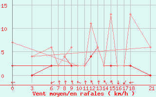 Courbe de la force du vent pour Mugla