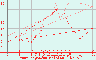 Courbe de la force du vent pour Canakkale