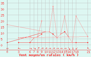 Courbe de la force du vent pour Konya / Eregli