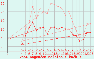 Courbe de la force du vent pour Uppsala Universitet