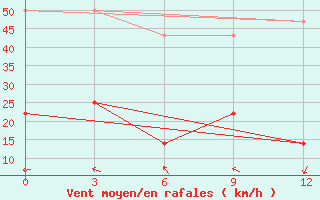 Courbe de la force du vent pour Bayanbulak