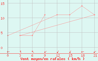 Courbe de la force du vent pour Orsa