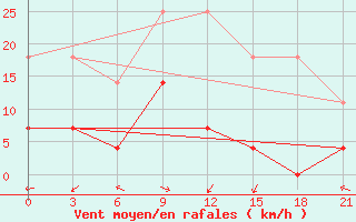 Courbe de la force du vent pour Nolinsk