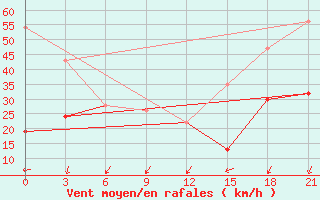 Courbe de la force du vent pour Kebili