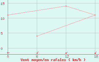 Courbe de la force du vent pour Urda