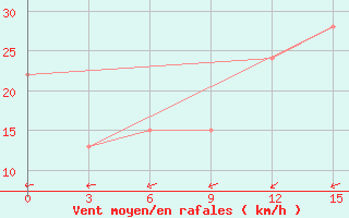 Courbe de la force du vent pour Penrhyn Aws