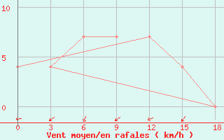 Courbe de la force du vent pour Suojarvi