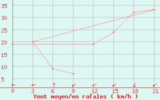 Courbe de la force du vent pour Zuara