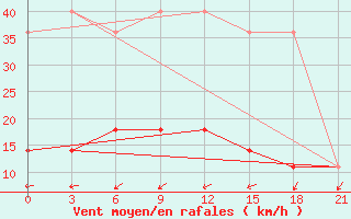 Courbe de la force du vent pour Konevo