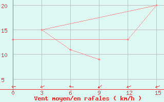 Courbe de la force du vent pour Coppermine, N. W. T.