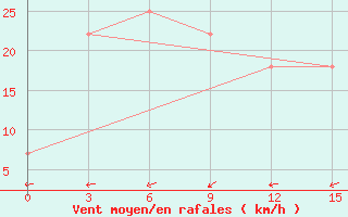 Courbe de la force du vent pour Arkalyk