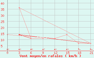 Courbe de la force du vent pour Konstantinovsk