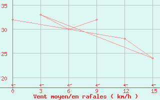 Courbe de la force du vent pour Syowa