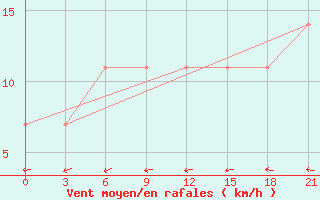 Courbe de la force du vent pour Zukovka