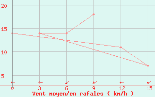 Courbe de la force du vent pour Nyda