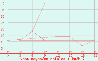 Courbe de la force du vent pour Astrahan