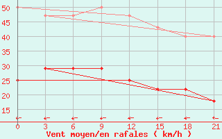 Courbe de la force du vent pour El