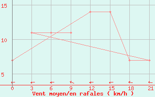 Courbe de la force du vent pour Danilovka