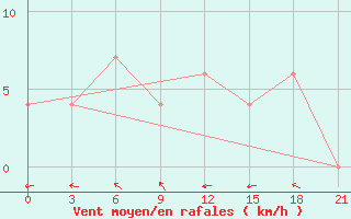 Courbe de la force du vent pour Faro, Y. T.