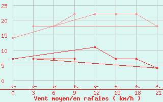 Courbe de la force du vent pour Kaliningrad