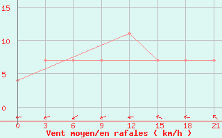 Courbe de la force du vent pour Tot