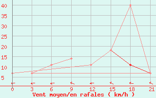 Courbe de la force du vent pour Gigant