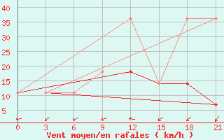 Courbe de la force du vent pour Zimovniki