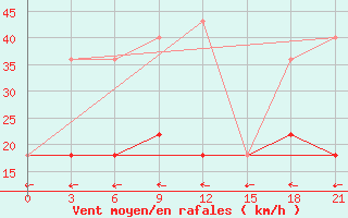 Courbe de la force du vent pour Iki-Burul