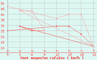 Courbe de la force du vent pour Zizgin