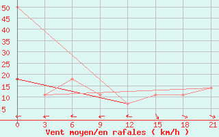 Courbe de la force du vent pour Gigant