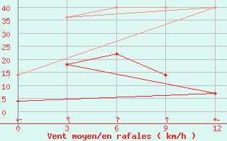 Courbe de la force du vent pour Anqing