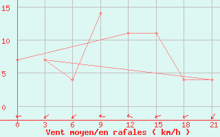 Courbe de la force du vent pour Tambov