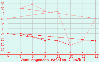 Courbe de la force du vent pour Zerdevka