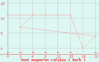 Courbe de la force du vent pour Smolensk