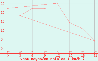 Courbe de la force du vent pour Ganjushkino