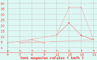 Courbe de la force du vent pour Pinsk