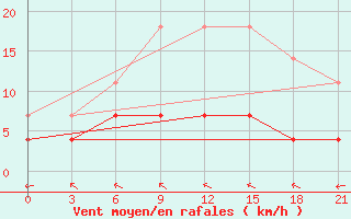 Courbe de la force du vent pour Kaliningrad