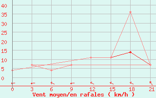 Courbe de la force du vent pour Severodvinsk