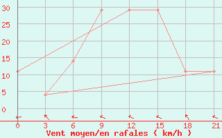 Courbe de la force du vent pour Chernivtsi